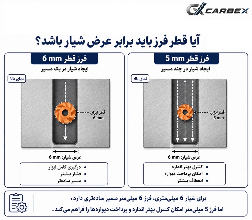 مقایسه فرز قطر ۶ و قطر ۵ برای ایجاد شیار ۶ میلی‌متری