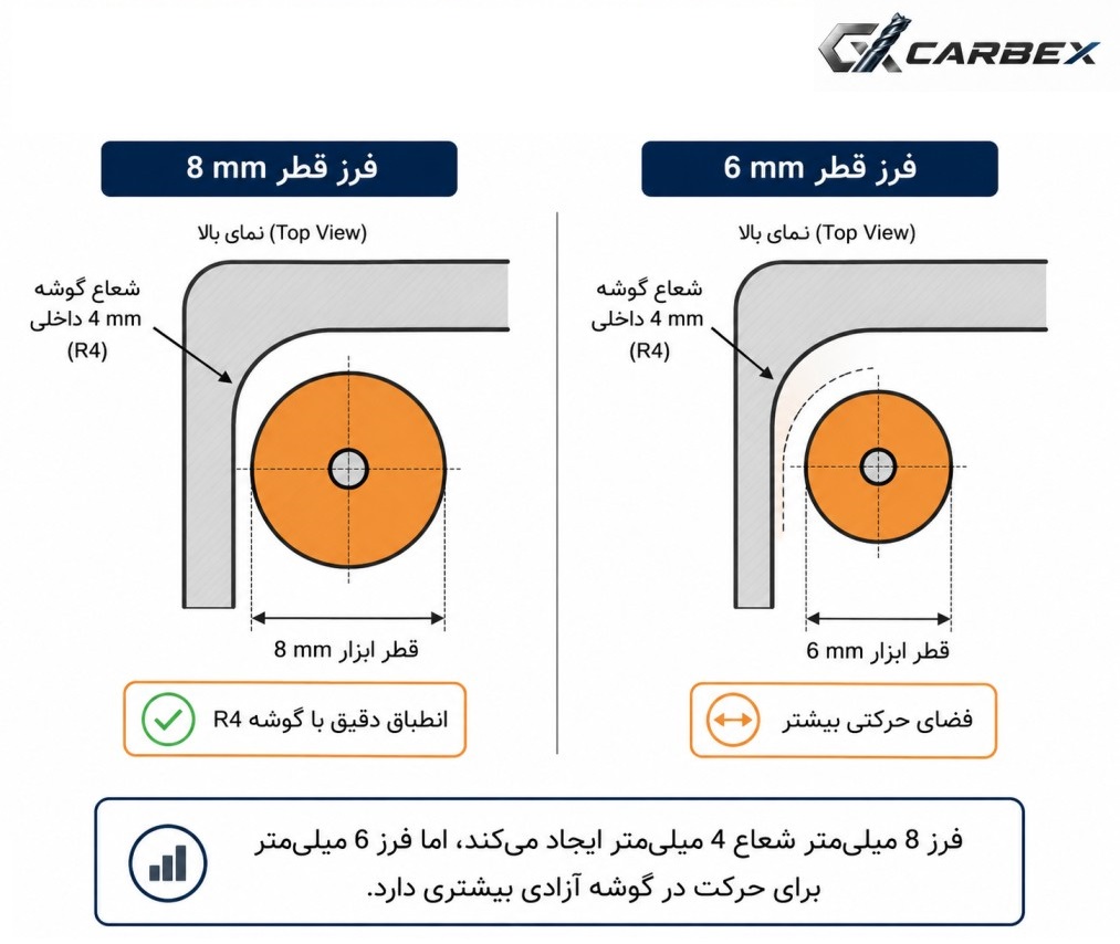مقایسه فرز قطر ۸ و قطر ۶ برای گوشه داخلی با شعاع ۴ میلی‌متر