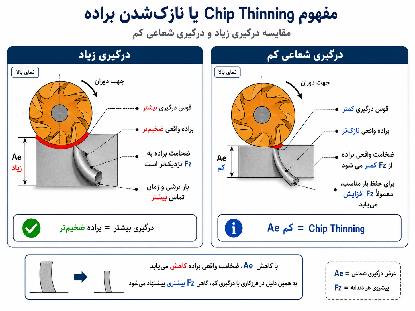 مقایسه Chip Thinning در درگیری شعاعی زیاد و کم در فرزکاری CNC