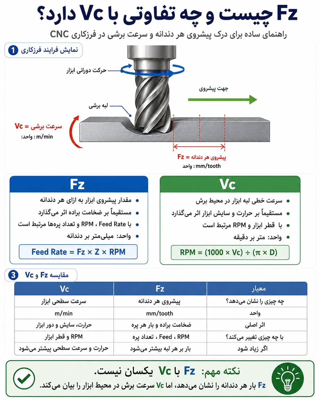 تفاوت Fz پیشروی هر دندانه و Vc سرعت برشی در فرزکاری CNC