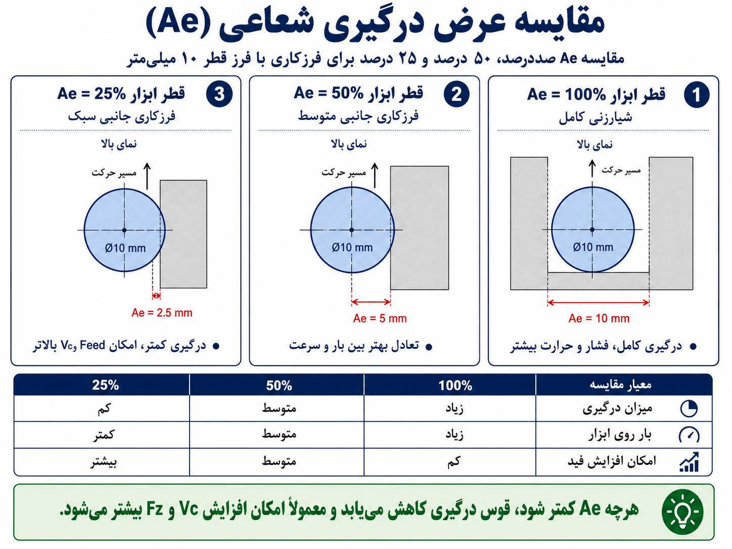 مقایسه عرض درگیری شعاعی Ae صددرصد، ۵۰ درصد و ۲۵ درصد با فرز قطر ۱۰