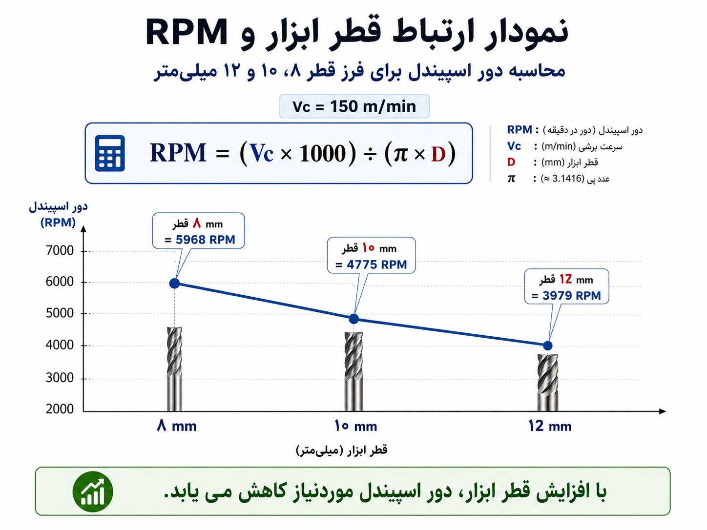 نمودار ارتباط قطر ابزار و دور اسپیندل برای فرزهای ۸، ۱۰ و ۱۲ میلیمتر