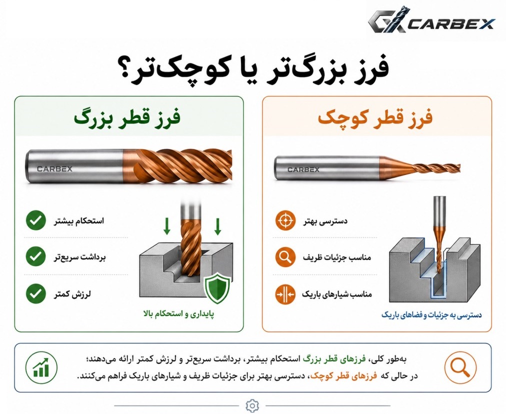 مقایسه فرز کارباید با قطر بزرگ و قطر کوچک